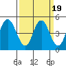 Carquinez Strait tide chart for Saturday, March 19, 2022