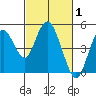 Carquinez Strait tide chart for Tuesday, March 1, 2022