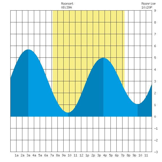 Carquinez Strait tide chart for Sunday, March 20, 2022