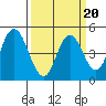 Carquinez Strait tide chart for Sunday, March 20, 2022