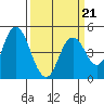 Carquinez Strait tide chart for Monday, March 21, 2022