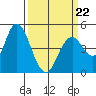 Carquinez Strait tide chart for Tuesday, March 22, 2022