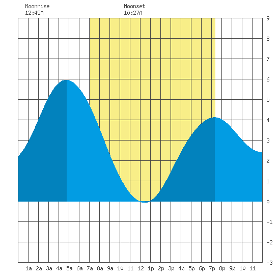 Carquinez Strait tide chart for Wednesday, March 23, 2022