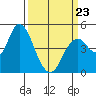 Carquinez Strait tide chart for Wednesday, March 23, 2022