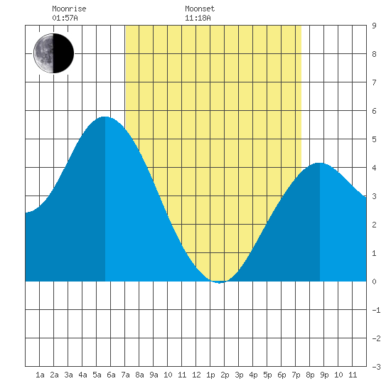 Carquinez Strait tide chart for Thursday, March 24, 2022