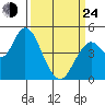 Carquinez Strait tide chart for Thursday, March 24, 2022