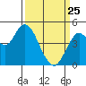 Carquinez Strait tide chart for Friday, March 25, 2022