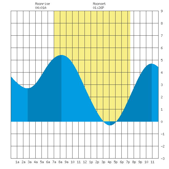 Carquinez Strait tide chart for Saturday, March 26, 2022