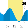 Carquinez Strait tide chart for Saturday, March 26, 2022