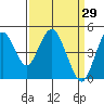Carquinez Strait tide chart for Tuesday, March 29, 2022