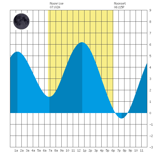 Carquinez Strait tide chart for Wednesday, March 2, 2022