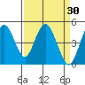 Carquinez Strait tide chart for Wednesday, March 30, 2022