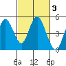 Carquinez Strait tide chart for Thursday, March 3, 2022