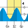 Carquinez Strait tide chart for Friday, March 4, 2022