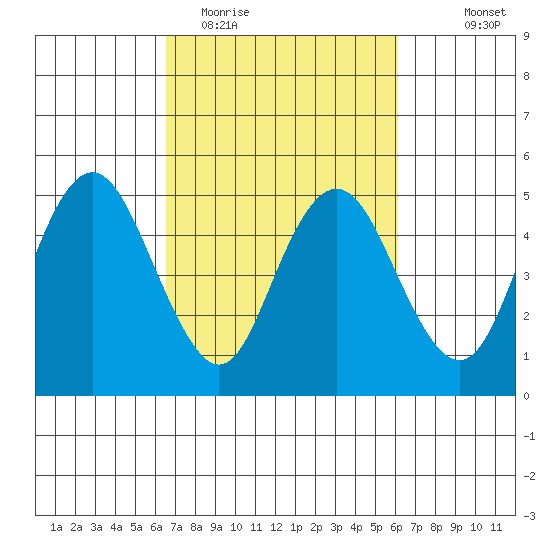 Carquinez Strait tide chart for Saturday, March 5, 2022