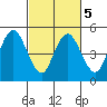 Carquinez Strait tide chart for Saturday, March 5, 2022