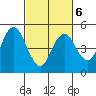 Carquinez Strait tide chart for Sunday, March 6, 2022
