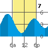 Carquinez Strait tide chart for Monday, March 7, 2022