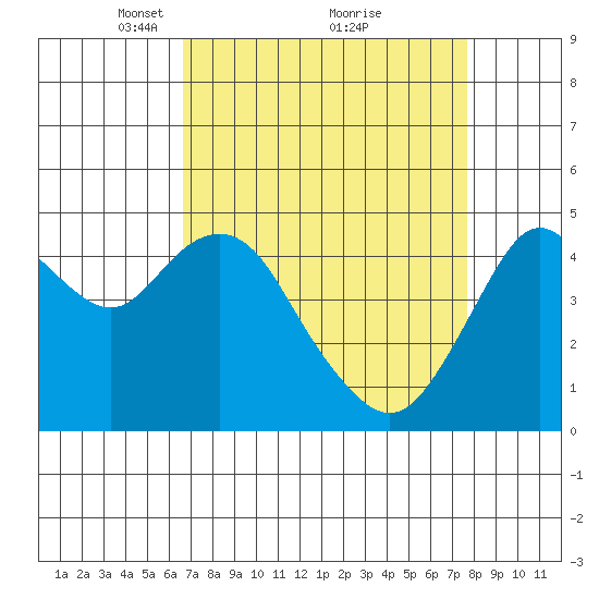 Carquinez Strait tide chart for Sunday, April 10, 2022