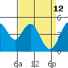 Carquinez Strait tide chart for Tuesday, April 12, 2022