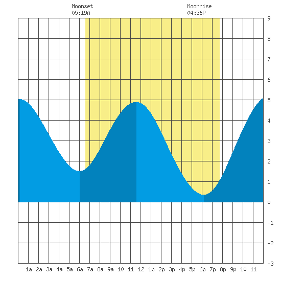 Carquinez Strait tide chart for Wednesday, April 13, 2022