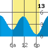 Carquinez Strait tide chart for Wednesday, April 13, 2022