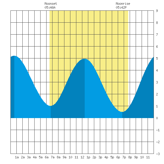 Carquinez Strait tide chart for Thursday, April 14, 2022
