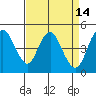 Carquinez Strait tide chart for Thursday, April 14, 2022