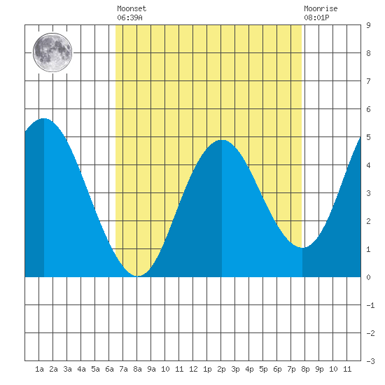 Carquinez Strait tide chart for Saturday, April 16, 2022