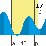 Carquinez Strait tide chart for Sunday, April 17, 2022