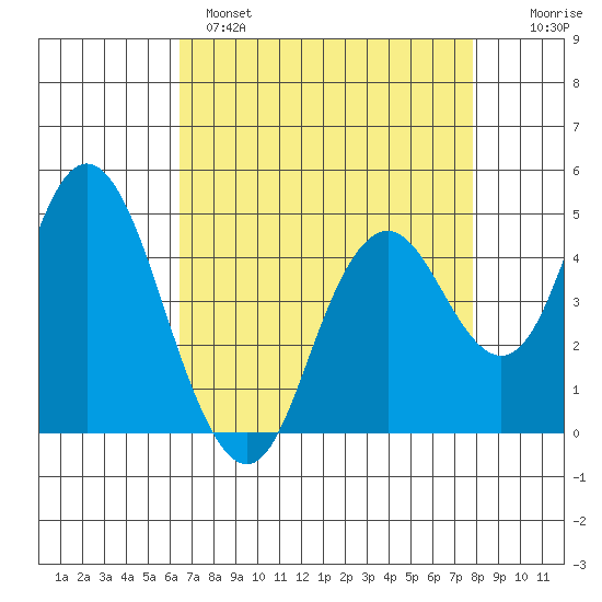 Carquinez Strait tide chart for Monday, April 18, 2022