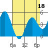 Carquinez Strait tide chart for Monday, April 18, 2022