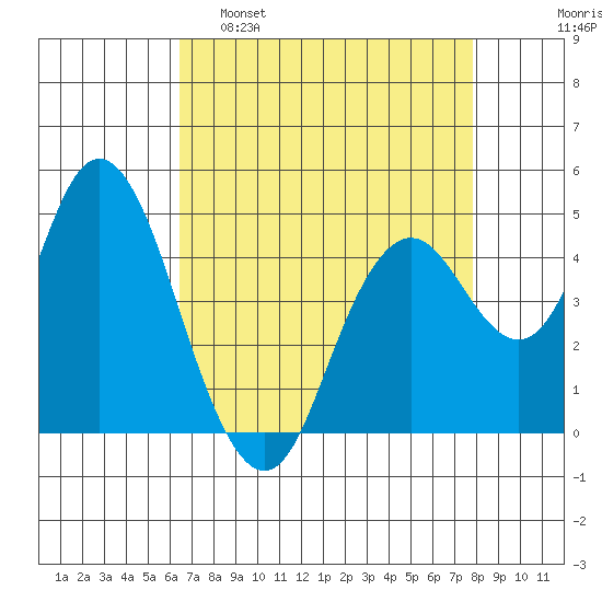 Carquinez Strait tide chart for Tuesday, April 19, 2022