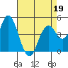 Carquinez Strait tide chart for Tuesday, April 19, 2022