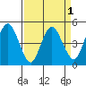 Carquinez Strait tide chart for Friday, April 1, 2022