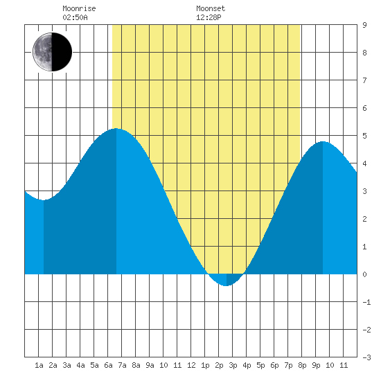 Carquinez Strait tide chart for Saturday, April 23, 2022