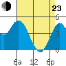 Carquinez Strait tide chart for Saturday, April 23, 2022