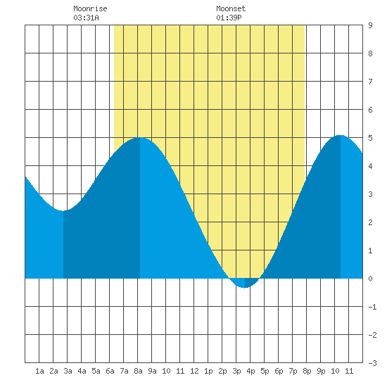Carquinez Strait tide chart for Sunday, April 24, 2022