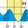 Carquinez Strait tide chart for Sunday, April 24, 2022