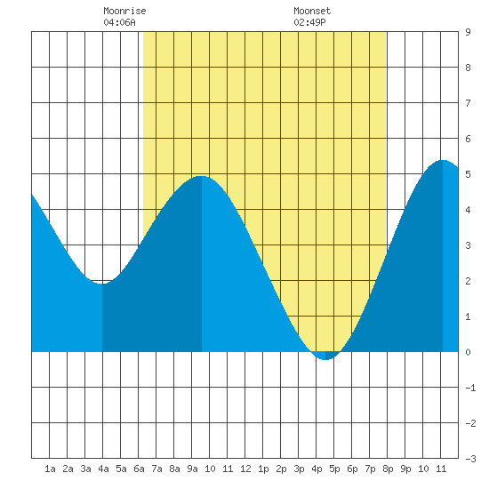 Carquinez Strait tide chart for Monday, April 25, 2022