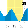 Carquinez Strait tide chart for Monday, April 25, 2022