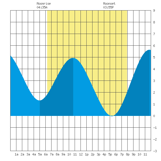 Carquinez Strait tide chart for Tuesday, April 26, 2022