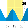 Carquinez Strait tide chart for Tuesday, April 26, 2022