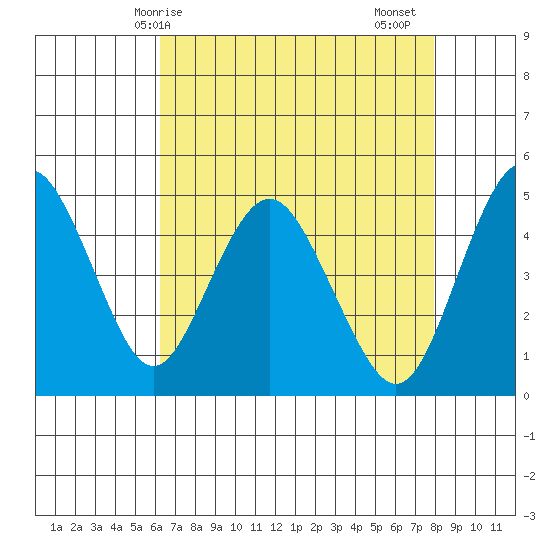 Carquinez Strait tide chart for Wednesday, April 27, 2022