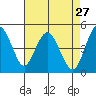 Carquinez Strait tide chart for Wednesday, April 27, 2022