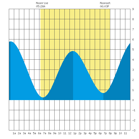 Carquinez Strait tide chart for Thursday, April 28, 2022