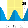 Carquinez Strait tide chart for Thursday, April 28, 2022