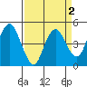 Carquinez Strait tide chart for Saturday, April 2, 2022