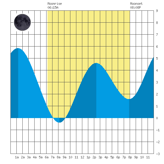 Carquinez Strait tide chart for Saturday, April 30, 2022