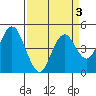Carquinez Strait tide chart for Sunday, April 3, 2022